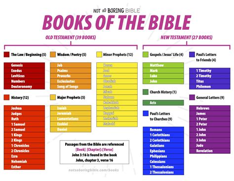 What Books of the Bible Should I Read First? And Why Not Start with a Map of the Stars?